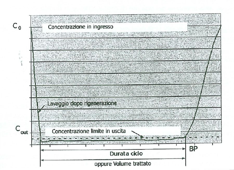 urva di break-trough di una colonna a scambio ionico