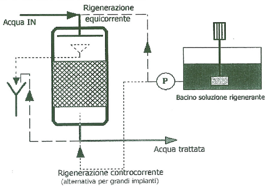 Schematizzazione impianto a scambio ionico semplice