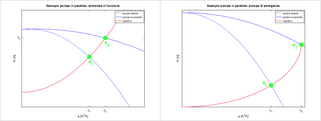 schemi Curve caratteristiche pompe in parallelo e con pompa di emergenza