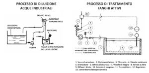 trattamento acque industriali