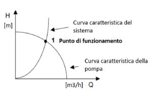 curve caratterische delle pompe