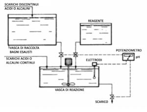 trattamento acque industriali
