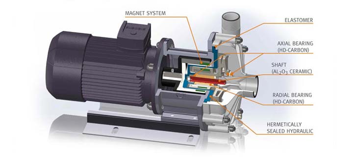 pompa magnetica sezione
