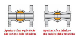 Valvole a sfera passaggio ridotto