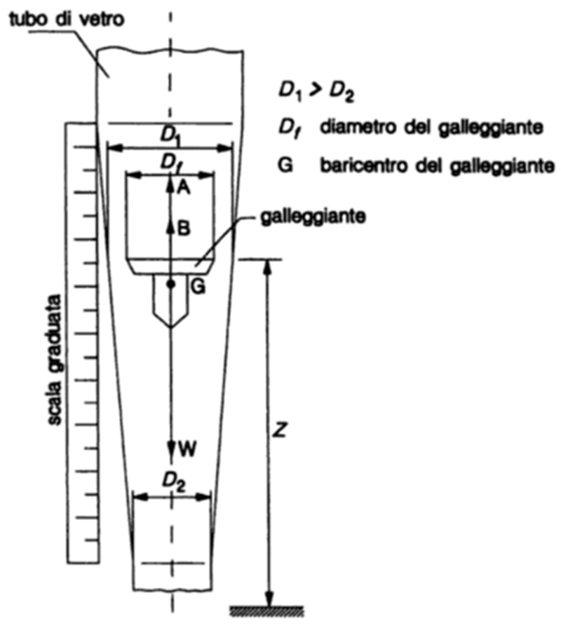 Schema flussimetro ad area variabile