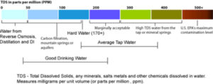 TDS Total dissolved solids