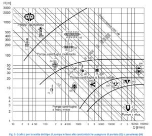 Diagramma scelta pompe portata prevalenza