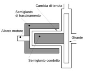 Schema funzionamento pompa centrifuga a trascinamento magnetico