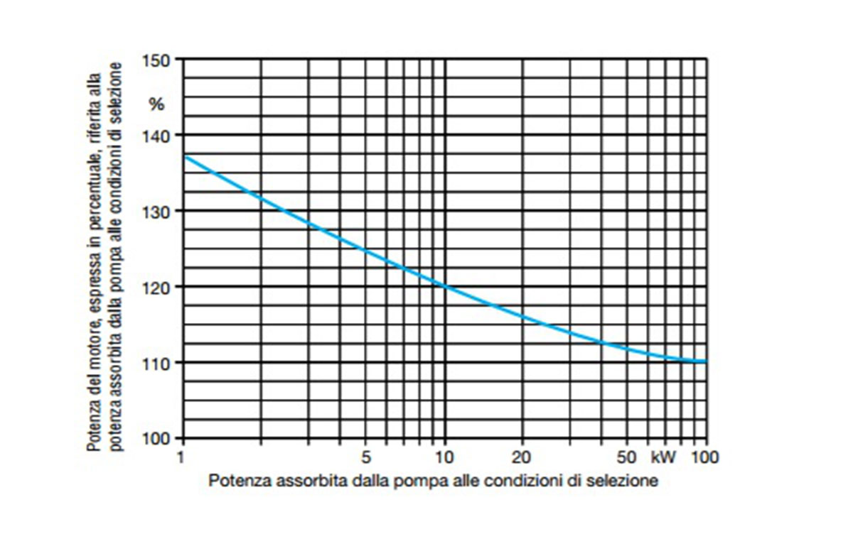 potenza assorbita da pompa a motore