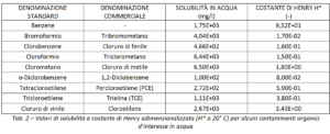 valori solubilita e costante henry