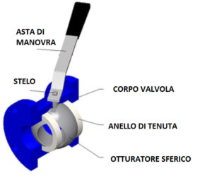 Schema valvola a sfera