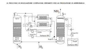 Il processo di regolazione complessa: impianto per la produzione di ammoniaca