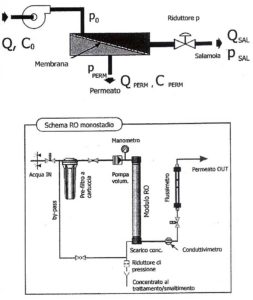 Schema impianto per acque salmastre