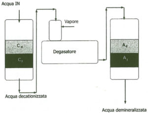 Schema semplificativo di un impianto di demineralizzazione a colonne composite