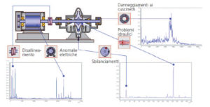 schema analisi delle vibrazioni pompa