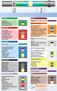 Tabella colori identificativi per nastri tubi navali