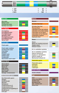 Tabella colori identificativi per nastri tubi navali