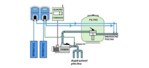 Schema impianto trattamento acque piscina
