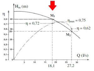 Diagramma curva caratteristica Hm e curva rendimento pompa