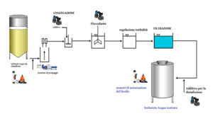 impianto regolazione della torbidità acque reflue