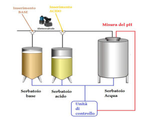 impianto automatico di regolazione del ph