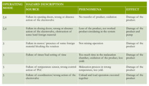 schema hazard descrption