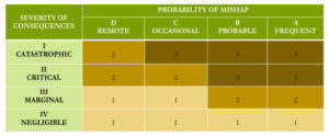 Schema di Risk Assessment Matrix 2