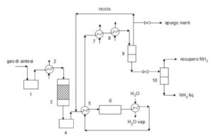 Schema dettagliato d'impianto di produzione di ammoniaca