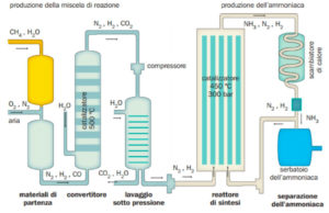Schema semplificato di un impianto di sintesi di ammoniaca