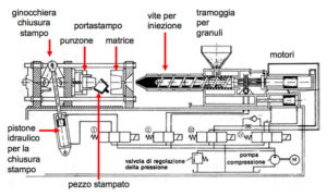 impianto per lo stampaggio