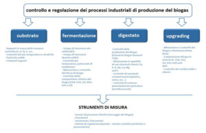 Strumenti di misura impiegati durante nelle fasi di produzione del Biogas