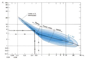 diametro specifico diagramma baliè
