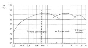 efficienza di pompe centrifughe e pompe assiali