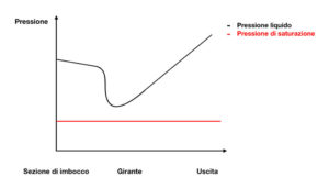 pressione della pompa