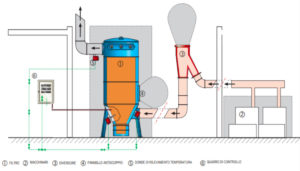 aspirazione e filtrazione aria per gas o vapori infiammabili o pericolosi