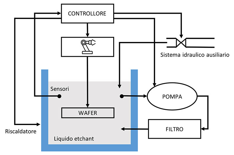 Schema wet etching