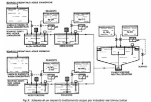 Schema di un impianto di trattamento acque per industria metalmeccanica