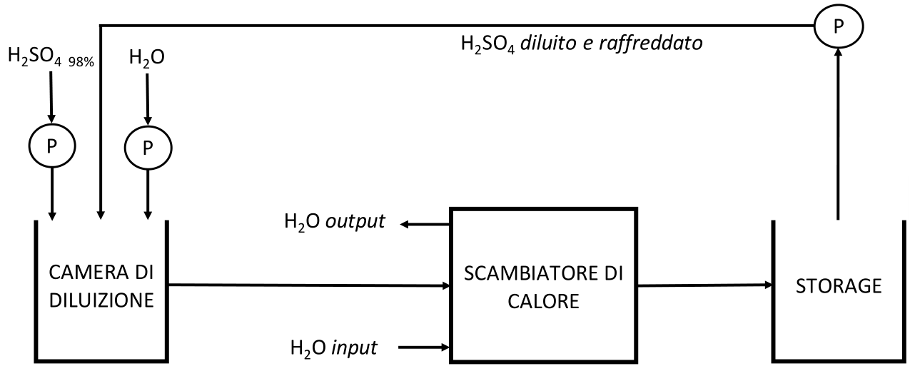 diluizione dell'acido solforico
