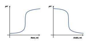 Schema che descrive la Curva di titolazione per reagente (base a sinistra, acido a destra)