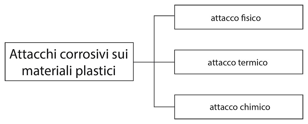 La corrosione nei materiali plastici