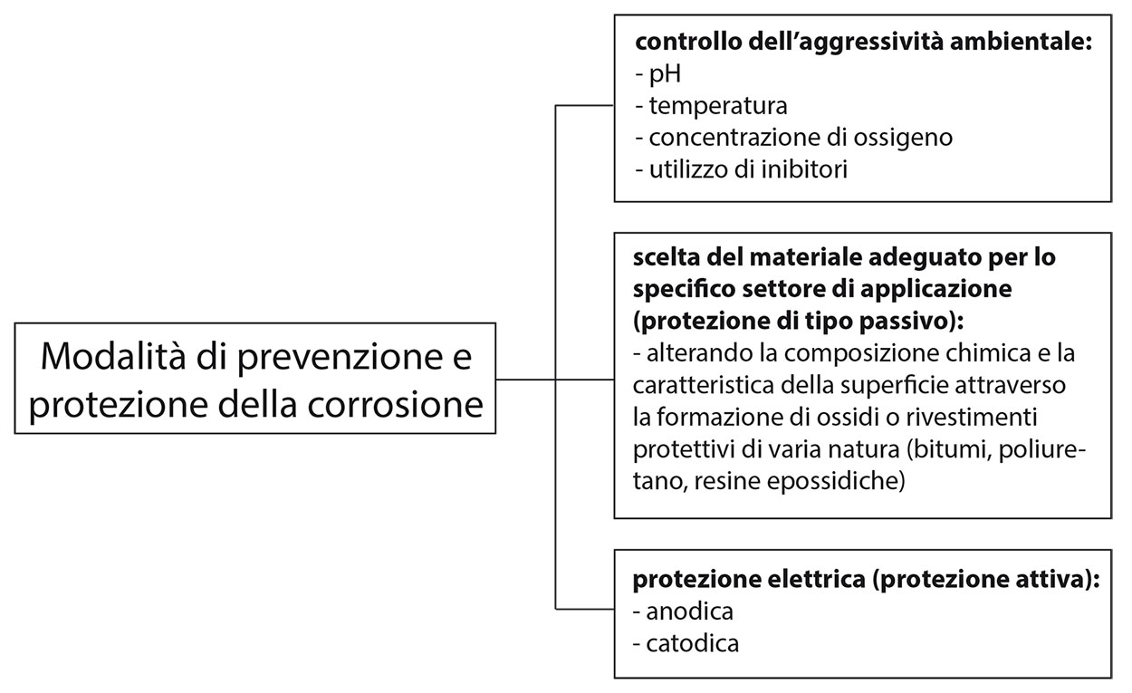 corrosione: metodi di salvaguardia