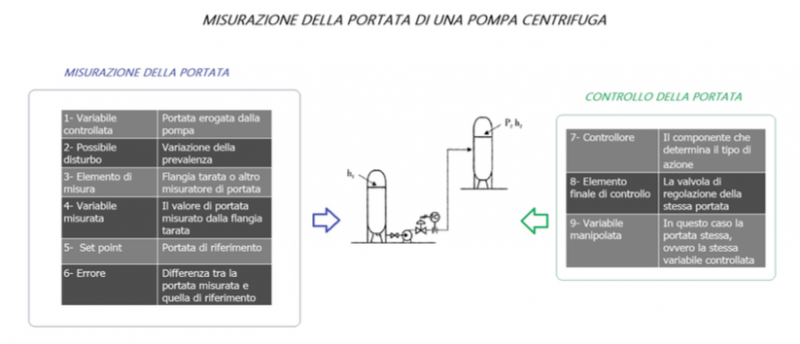 misurazione portata pompa Misura portata pompa