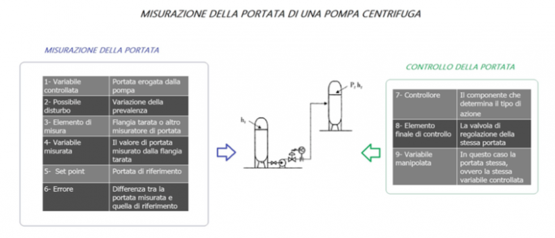 Misura portata pompa