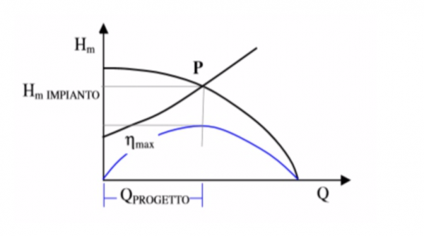 rendimento_pompa