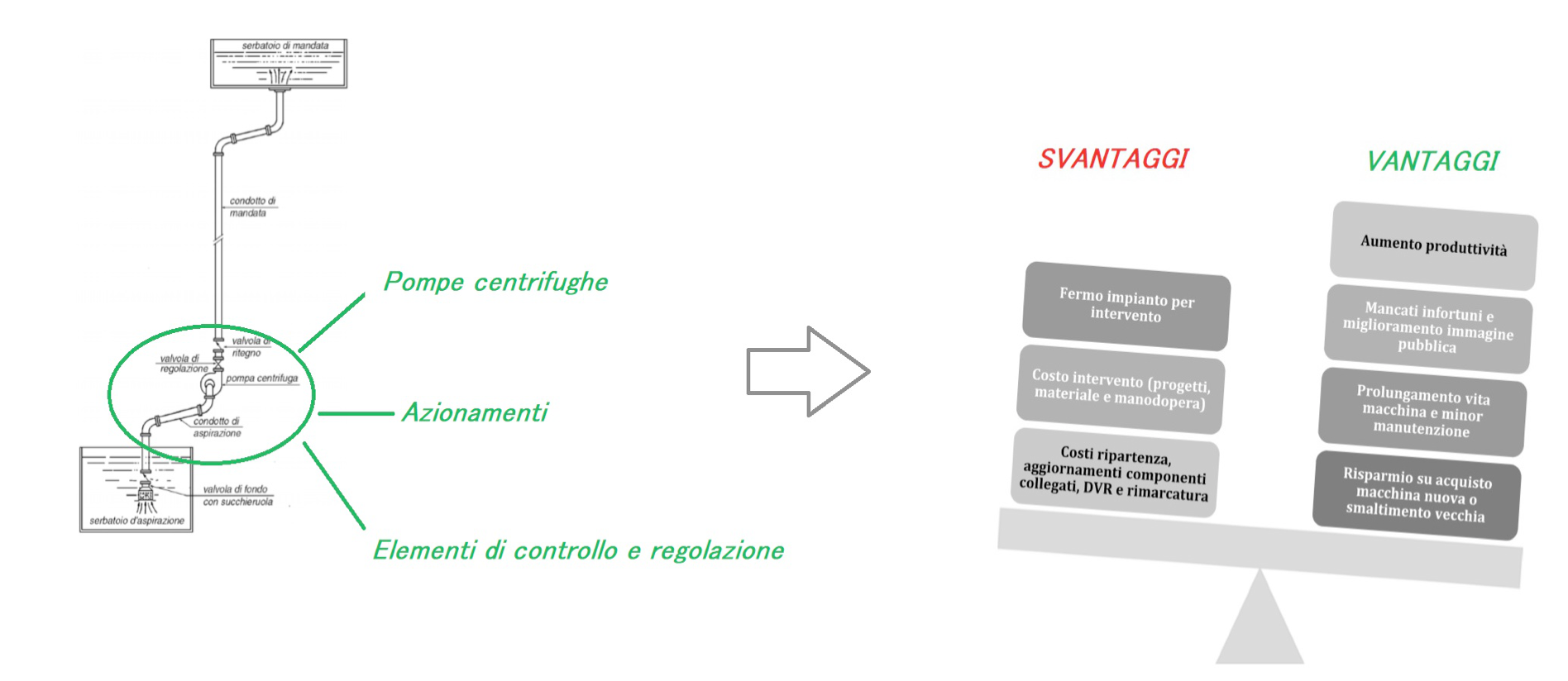 Revamping di un sistema industriale