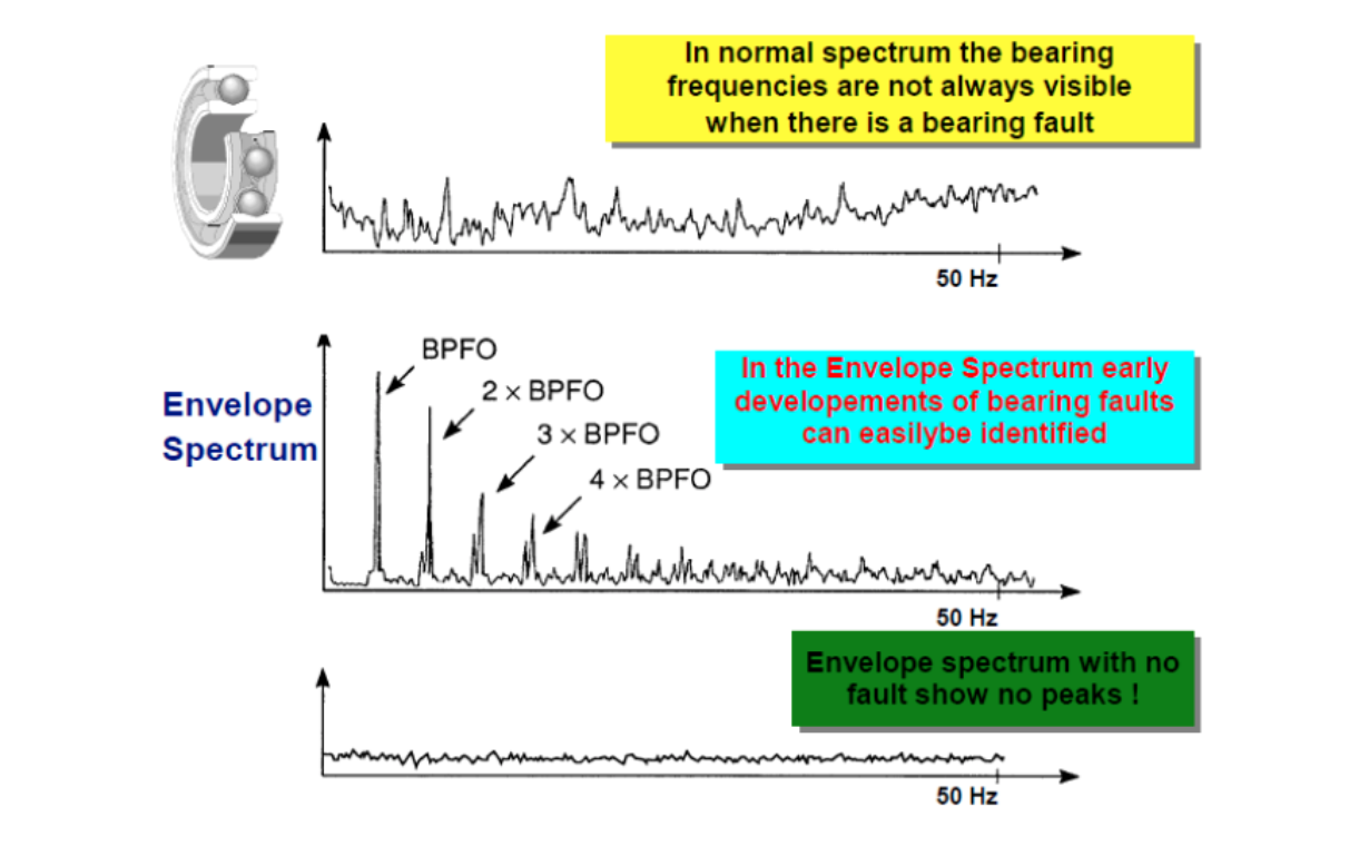 envelope spectrum monitoraggio vibrazioni