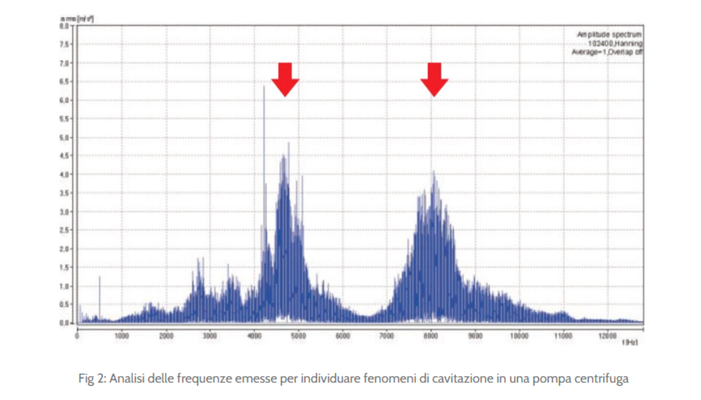 Analisi frequenze cavitazione Rumore cavitazione pompa