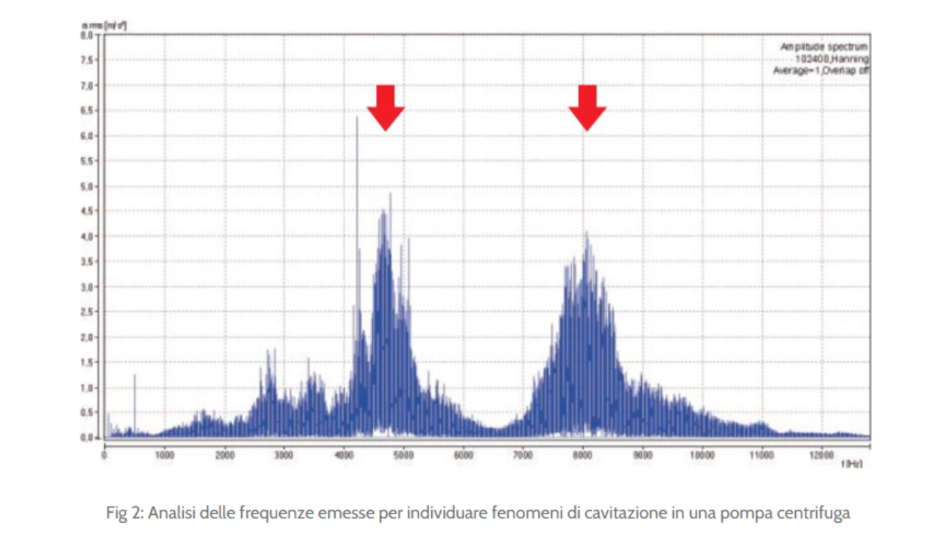 Rumore cavitazione pompa