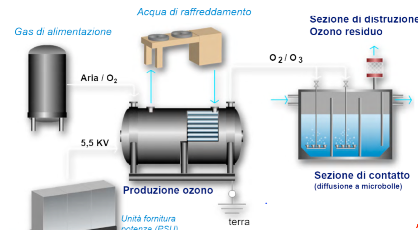 Produzione ozono