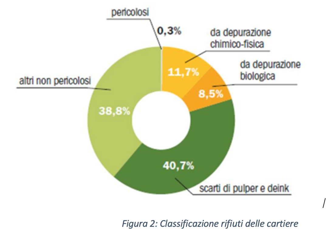 Rifiuti cartiere